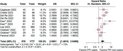 Do proton pump inhibitors affect the effectiveness of cyclin-dependent kinase 4/6 inhibitors in advanced HR positive, HER2 negative breast cancer? A meta-analysis